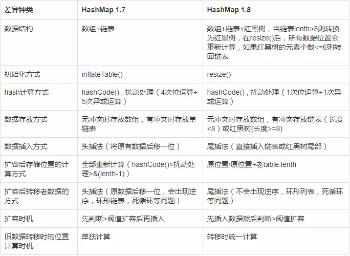 Hashmap 1.7与1.8版本有哪些显著差异？