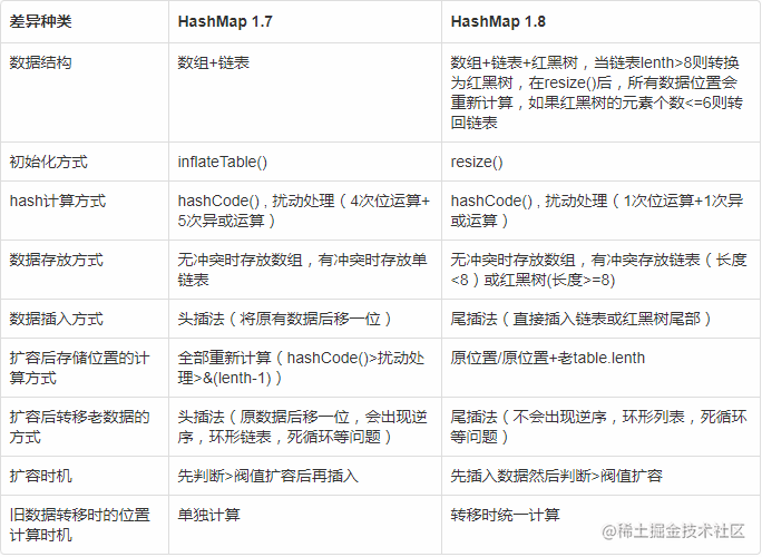 HashMap 1.8 source code analysis and 1.7 differences - Moment For ...