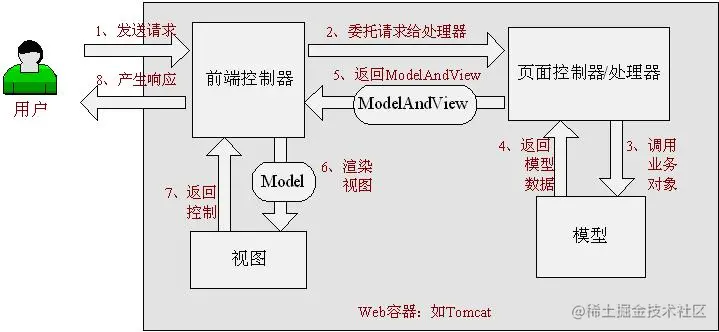 spring mvc请求流程