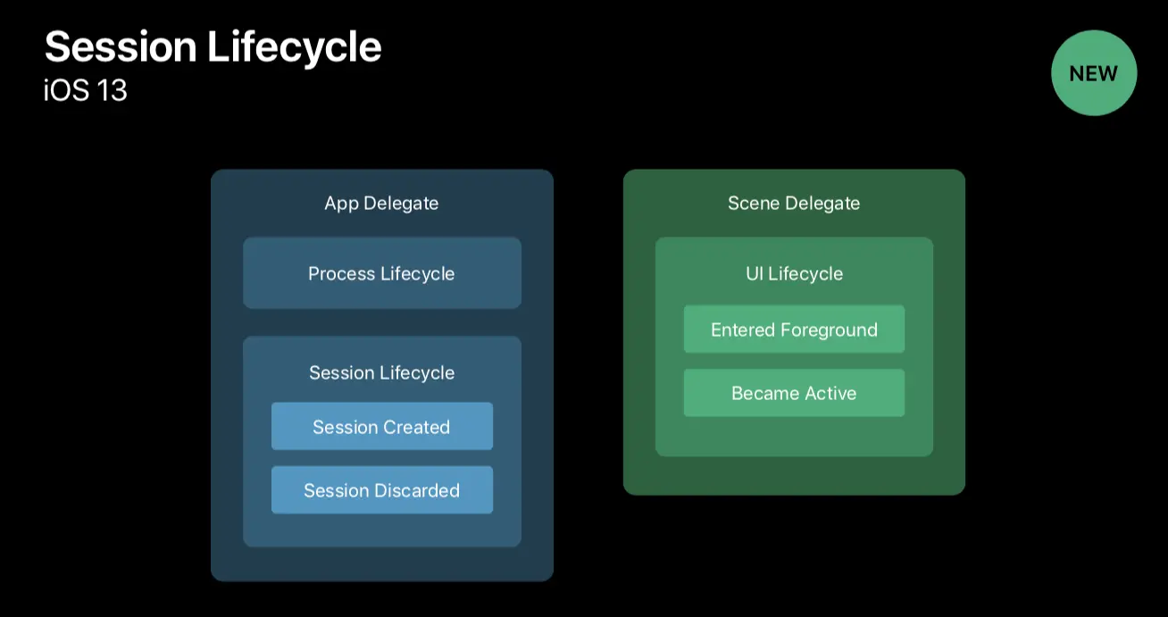 iOS13-SessionLifecycle.png