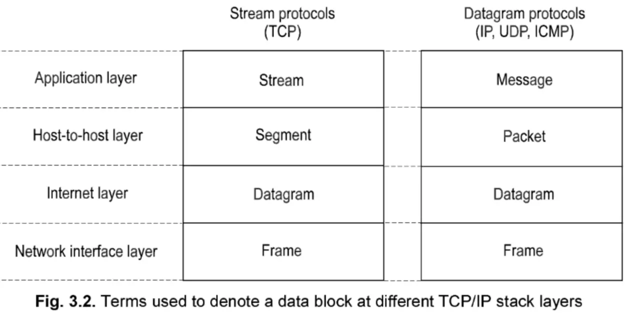 TCP/IP基于数据类型的分类