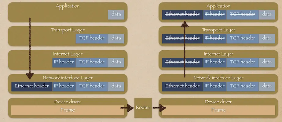TCP/IP 栈的数据填充和剔除