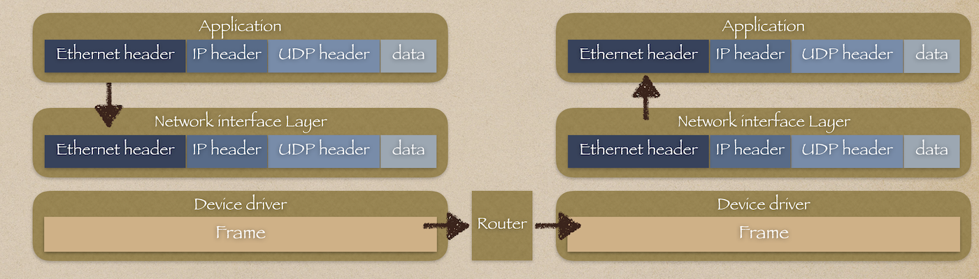 比如 protocol 为 UDP