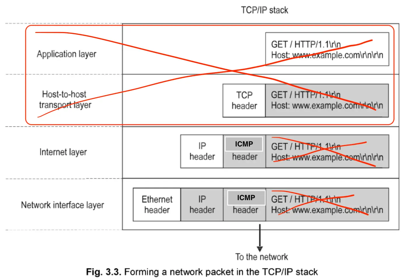 ICMP 数据包构造过程
