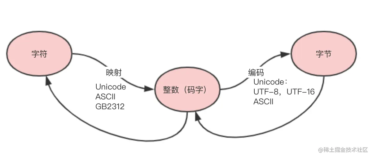 这里是字符映射到数字和编码以及数字反过来映射字符的过程的图片