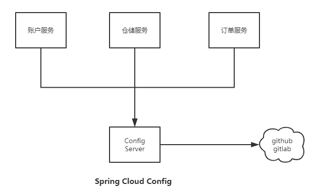 Spring Cloud Config