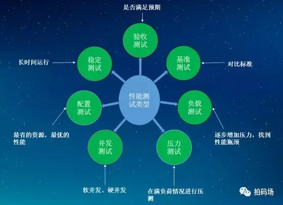 如何确保性能测试的有效性和准确性？