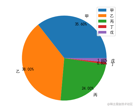 Python画饼状图如何解决字体重叠问题 掘金