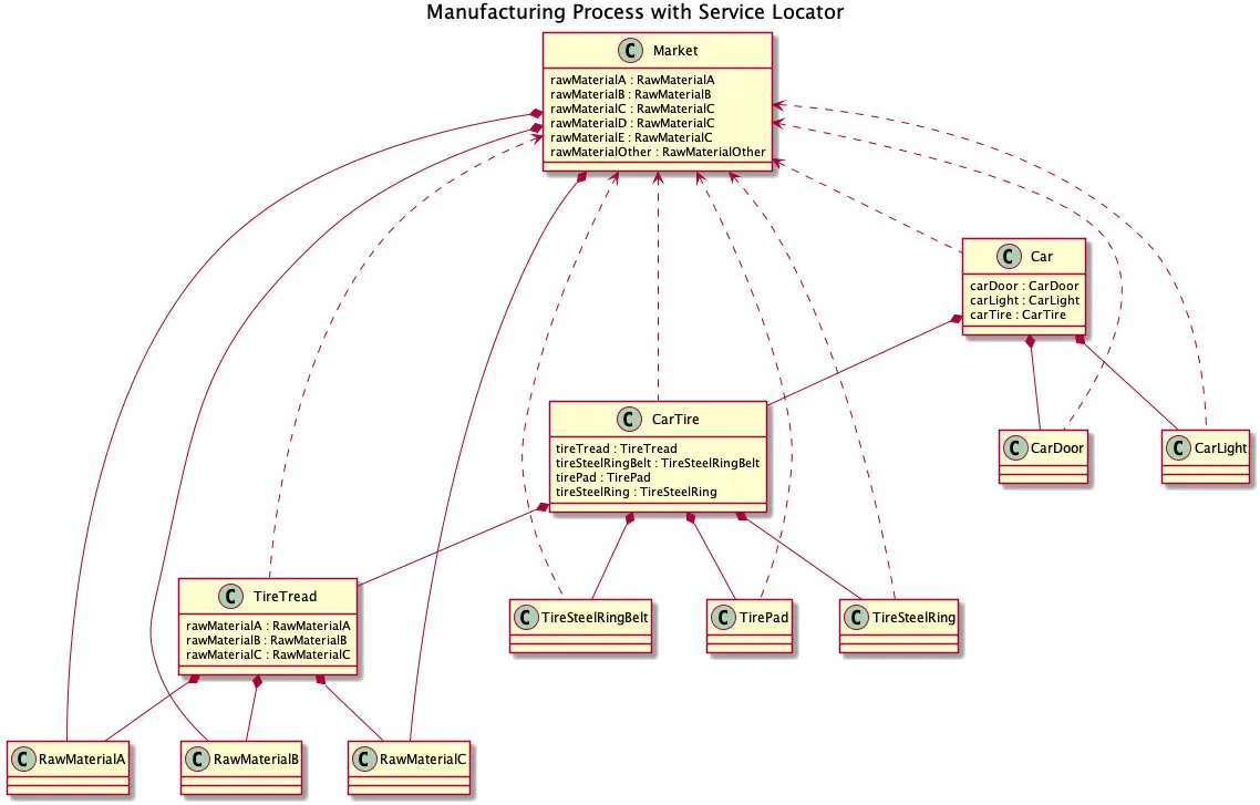 Manufacturing Process with Service Locator
