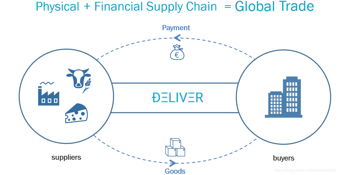 \[外链图片转存失败,源站可能有防盗链机制,建议将图片保存下来直接上传(img-c9m0hqhR-1577962953626)(rotterdam-port-blockchain/deliver-global-ambitions.png)\]