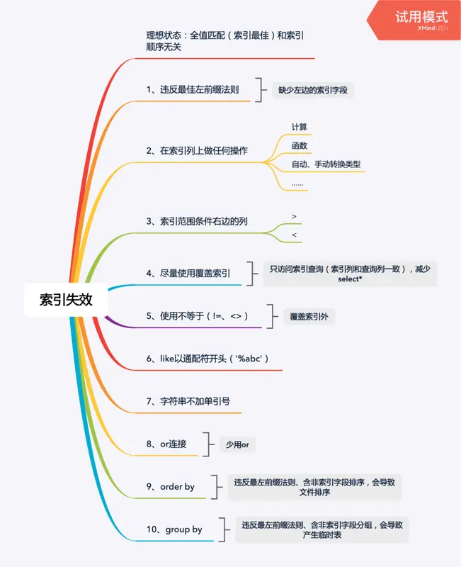 索引失效的情况 索引失效的情况