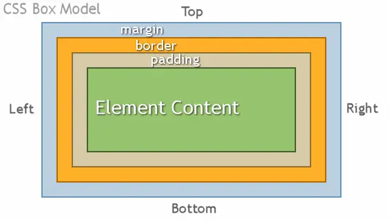 CSS box model