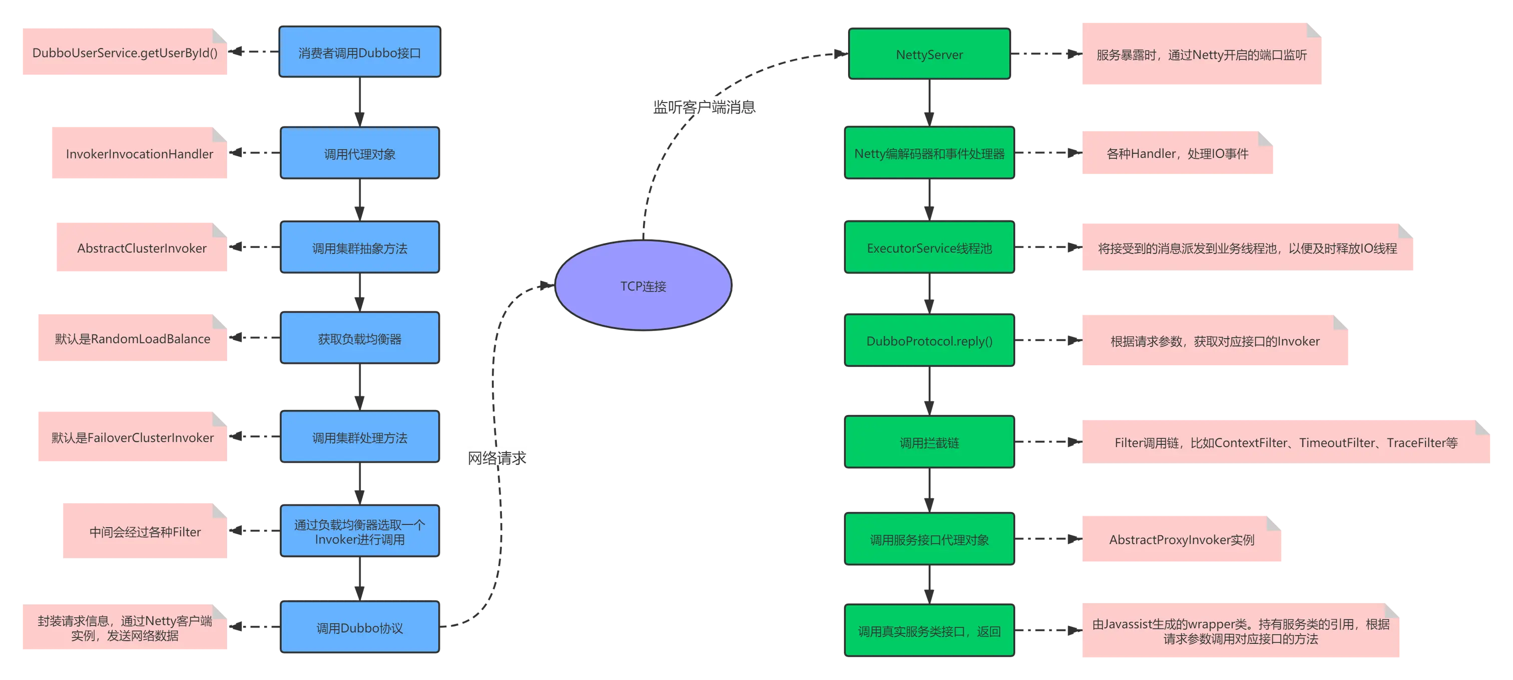 Dubbo请求响应过程