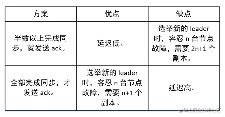 同步策略方案比较