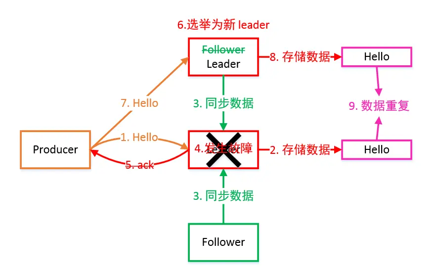 acks=-1 造成数据重复分析