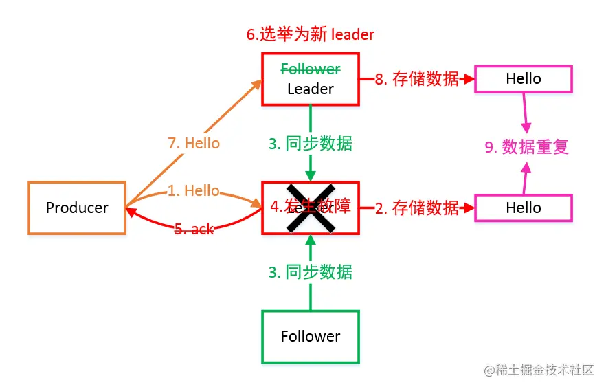 acks=-1 造成数据重复分析