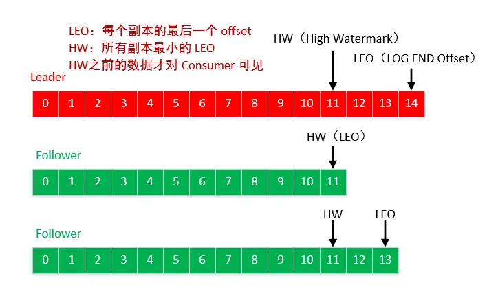 Log 文件中的 HW 和 LEO