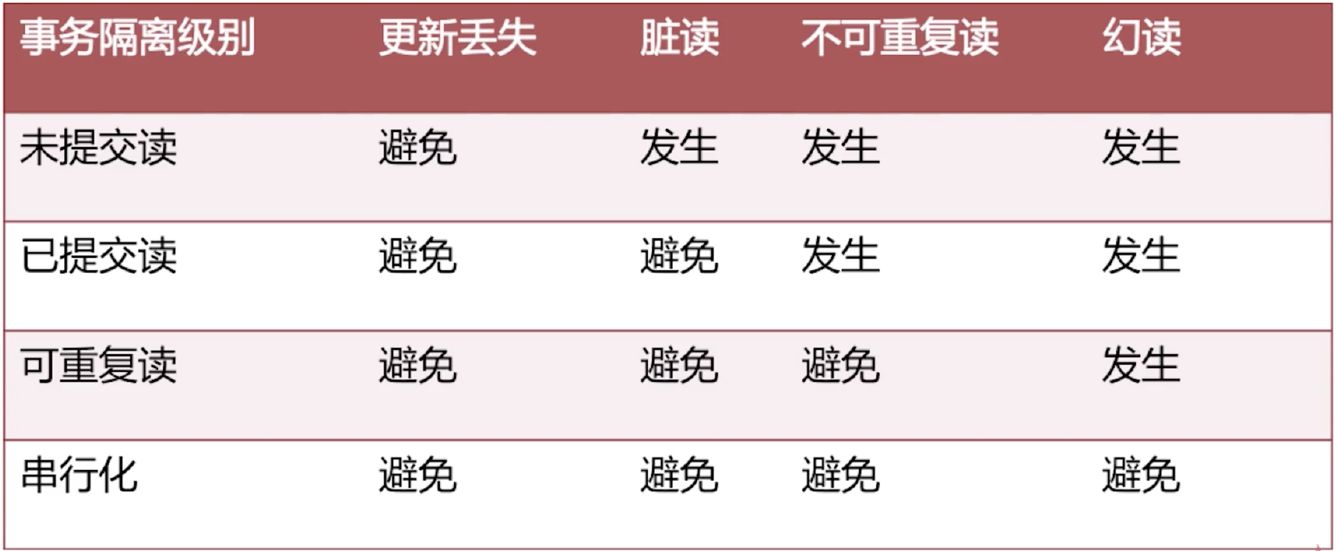 事务隔离级别图