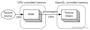 Is PBO the most efficient way to copy pixels in OpenGL? - Moment For ...