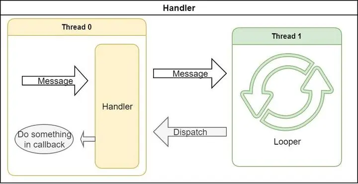 Handler机制