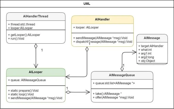 UML