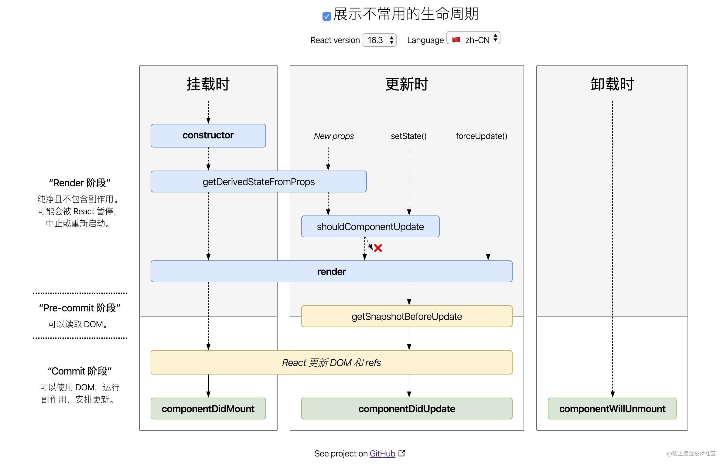 react生命周期的打怪升级之路