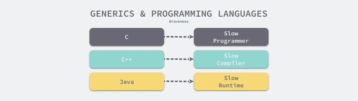 generics-and-programming-languages