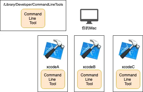 多组xcode command line tool