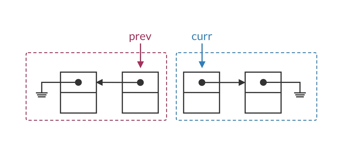 循环开始时，prev 和 curr 分别指向链表的前半部分和后半部分