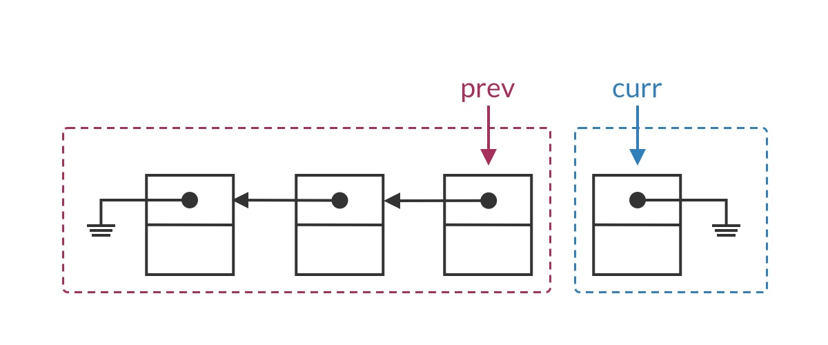 下一轮循环时，prev 和 curr 仍然分别指向链表的前半部分和后半部分