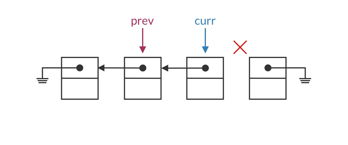 直接赋值 curr.next 是错误的，我们会丢掉指向下一个结点的指针