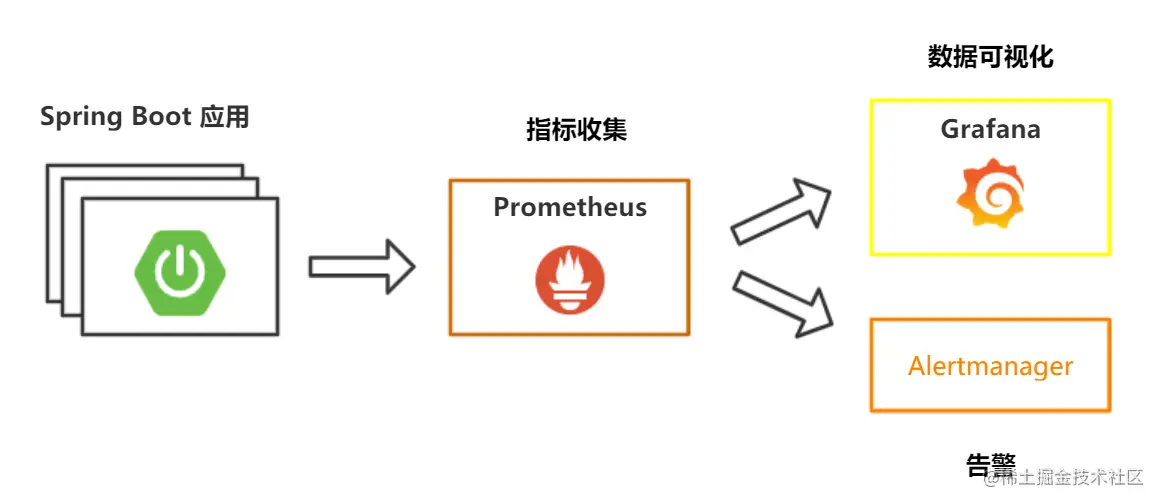 SpringBoot微服务应用集成Prometheus