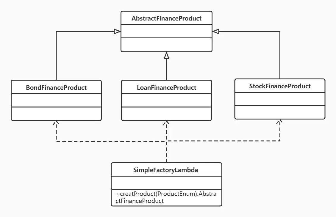 用lambda的方式实现简单工厂模式.jpg