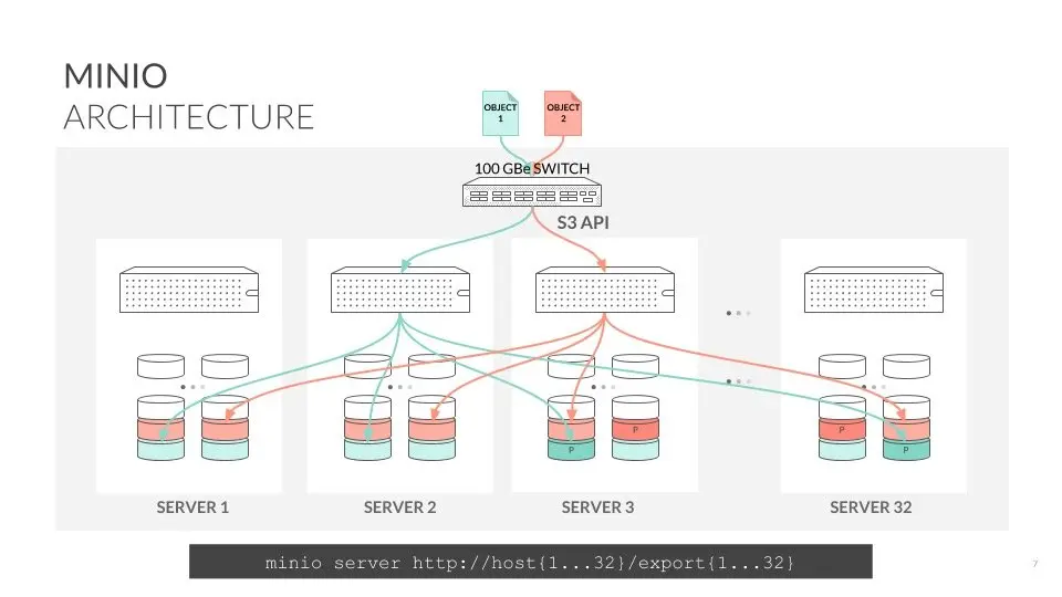 官方提供的有32个驱动器的32节点的分布式集群