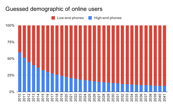 一个堆叠柱状图展示了低端手机用户占所有手机用户的比例在不断增加。