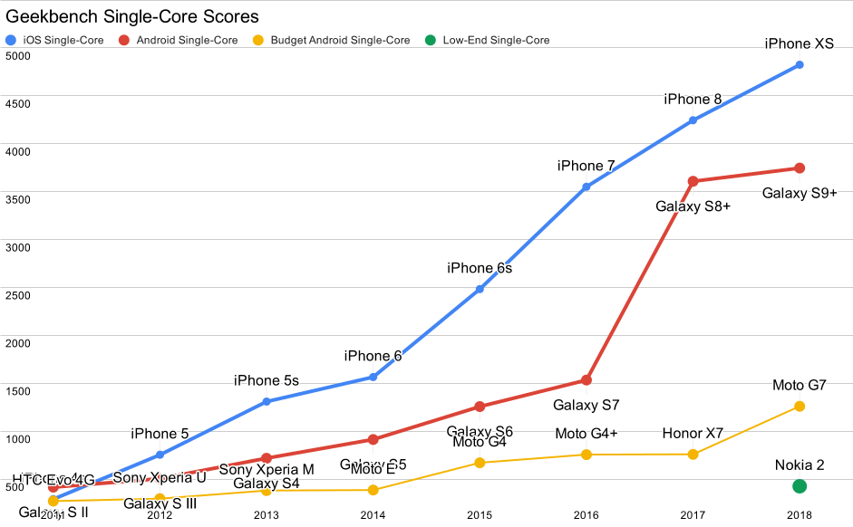 图片展示了从 iPhone 4 到 iPhone X 的不断上涨的 geekbench 分数