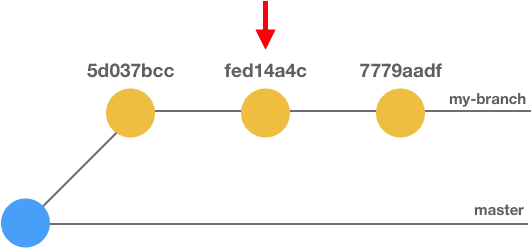 git 提交分支