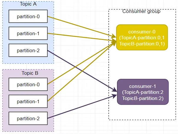 range 分区分配-消费者组订阅多个主题
