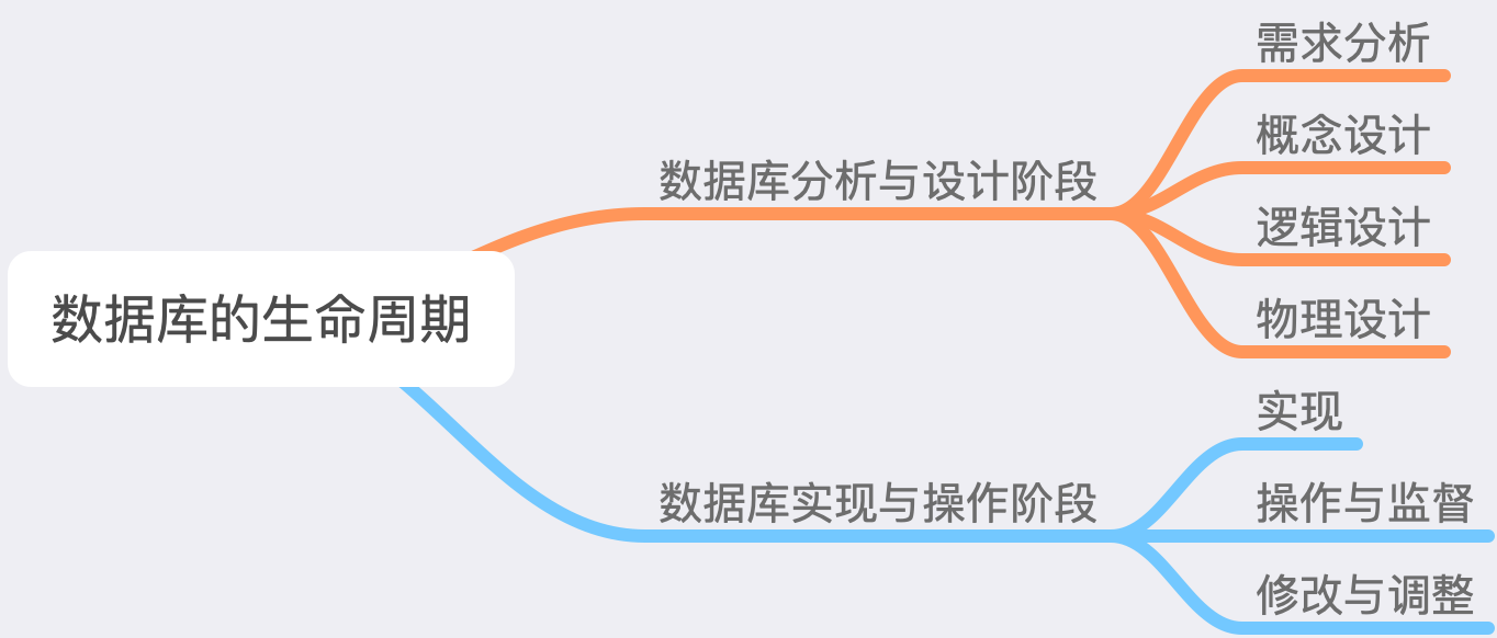 数据库的生命周期