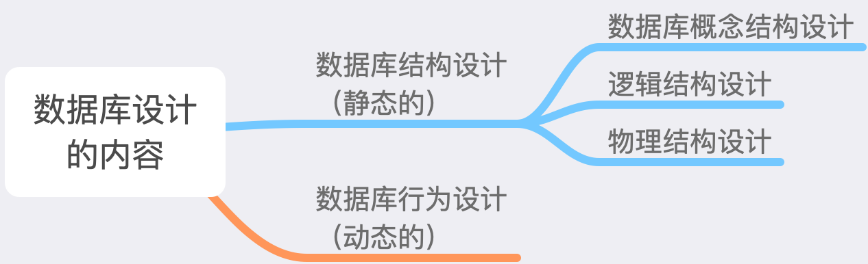 数据库设计的内容