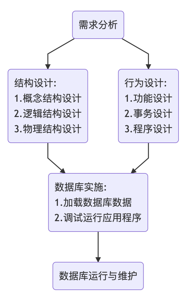 数据库的设计过程