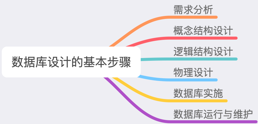 数据库设计的基本步骤