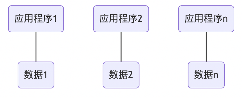 人工管理阶段.png