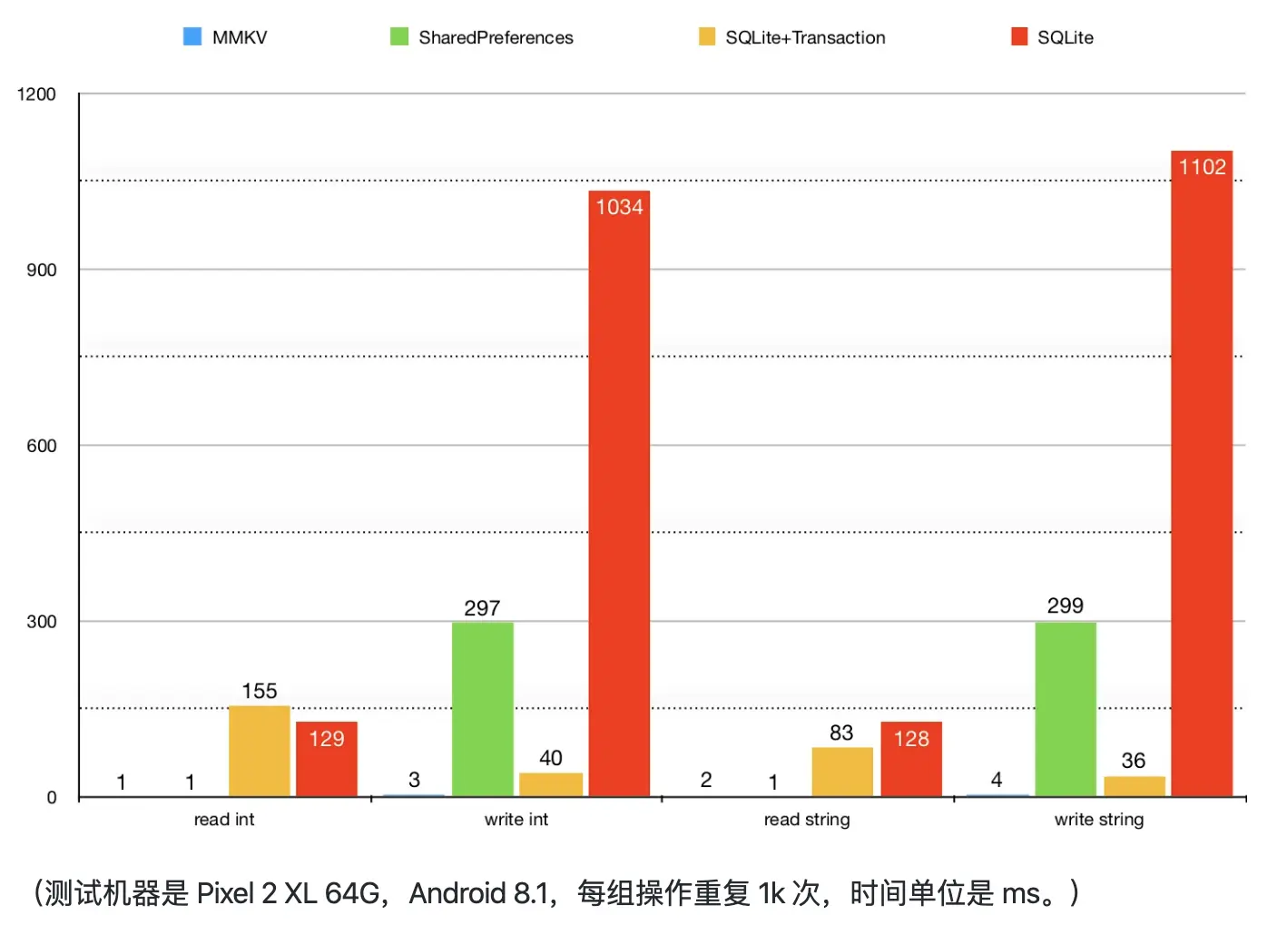 MMKVSingleProcessPerformanceComparison.png
