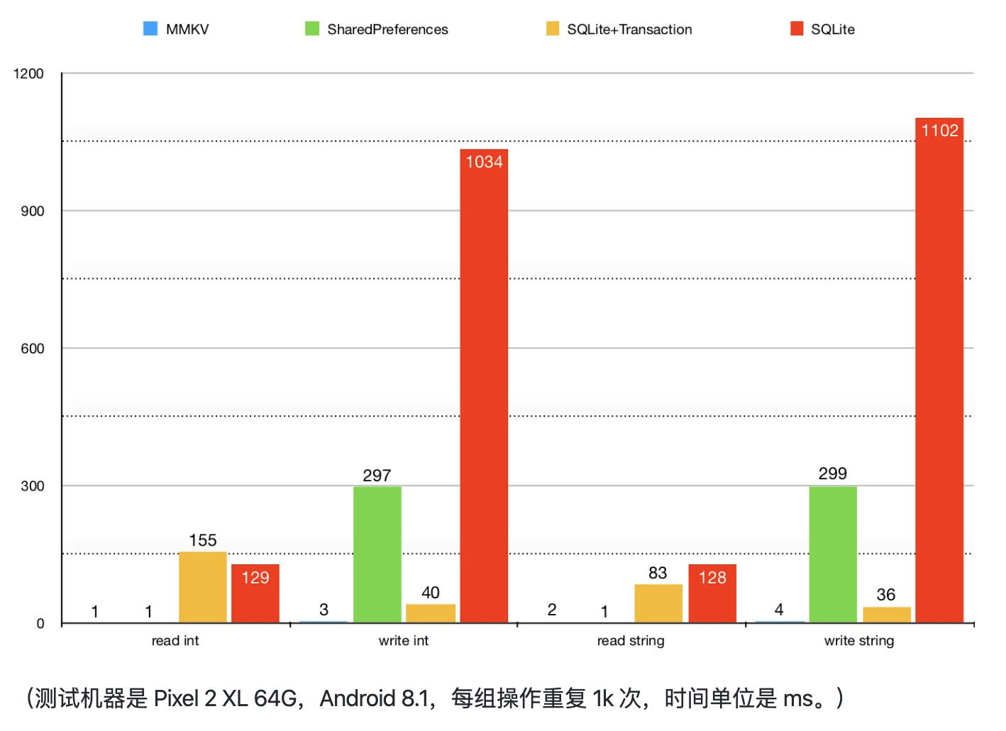 MMKVSingleProcessPerformanceComparison.png