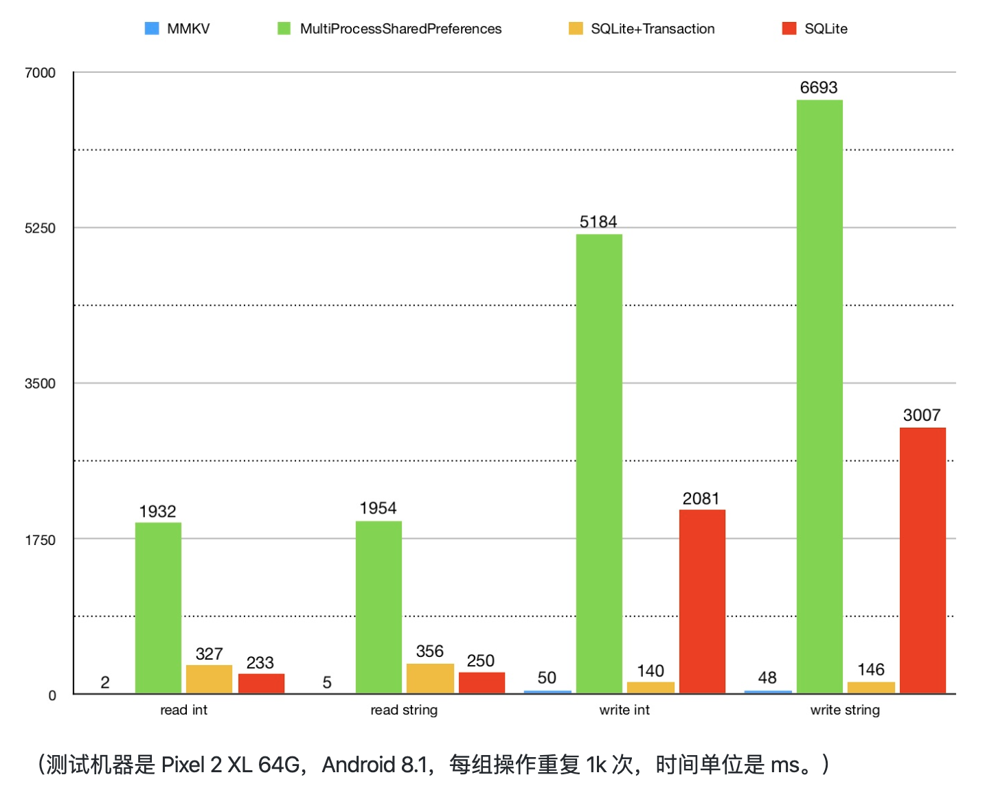 MMKVMultipleProcessPerformanceComparison.png