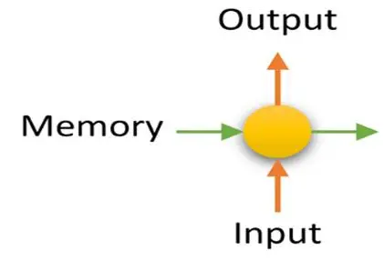 ​深度科普：神经网络的类型及其作用