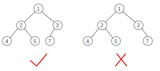 左侧为完全二叉树，右侧的不是