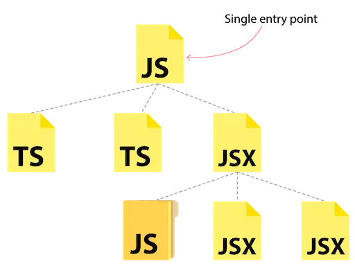 dependency graph