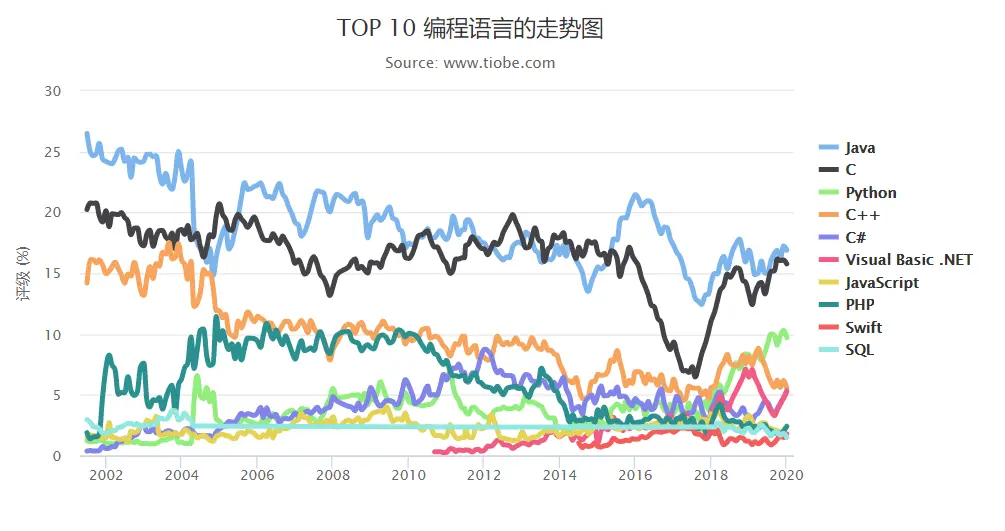 编程语言走势图